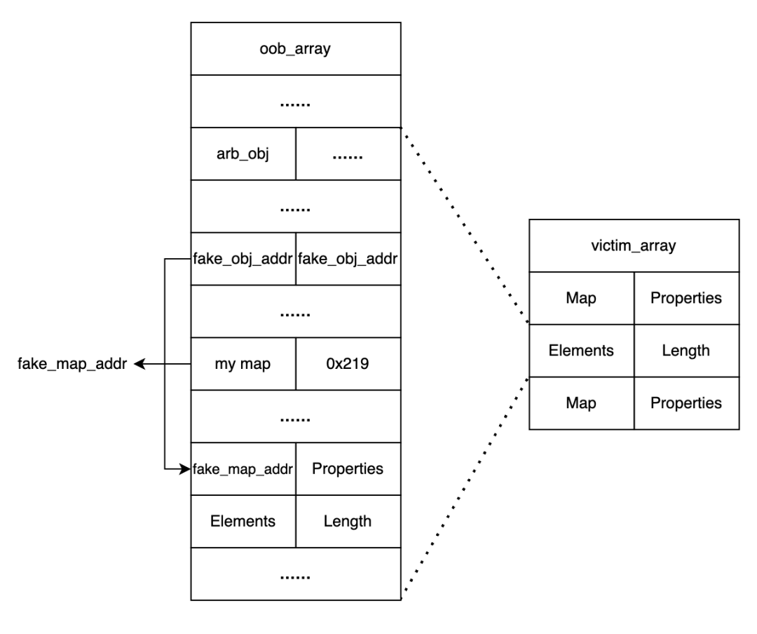 CVE-2023-4069：Maglev图建立阶段的一个漏洞