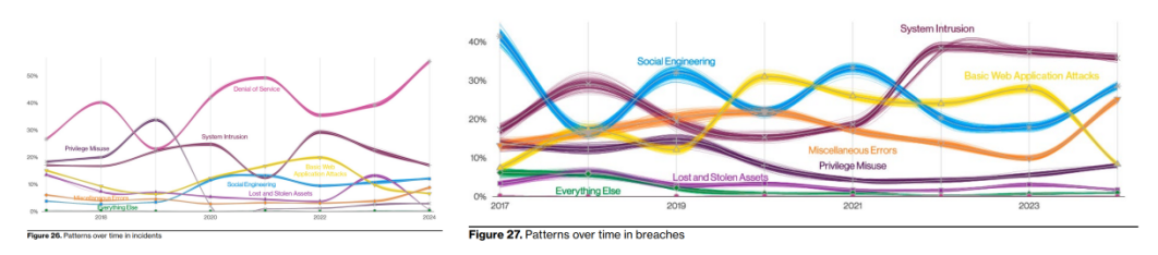 2025 Verizon DBIR解读 | 供应链攻击30%+勒索软件44%：边缘设备漏洞与AI滥用催生新风险