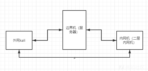 三层内网渗透+后渗透详细手法思路