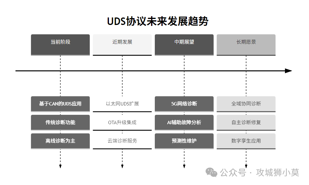 UDS协议实战：智能驾驶域控制器诊断与数据通信深度解析
