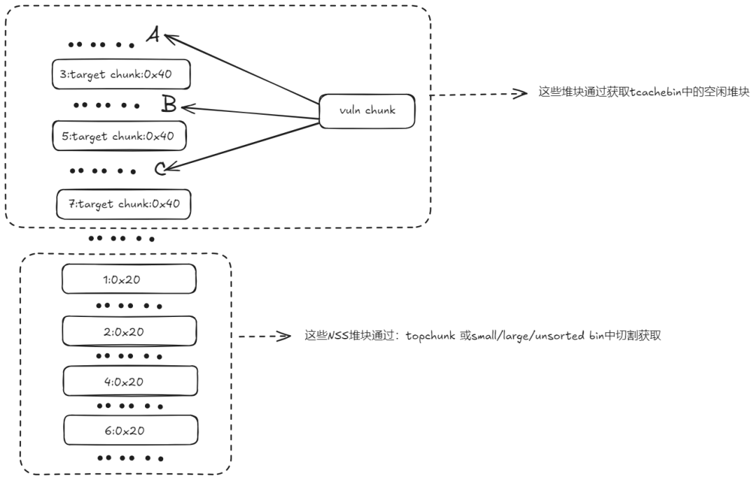 Fuzz挖掘sudo提权漏洞：一次堆溢出如何逆向分析出提权思路