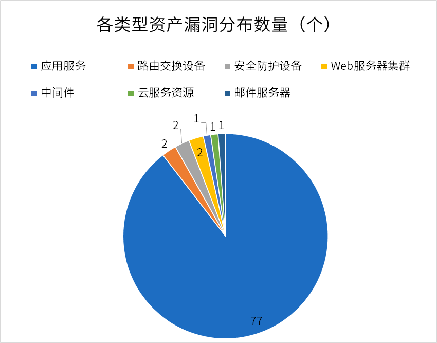 安全自检，快人一步！—— 近期攻防演练热点漏洞合集