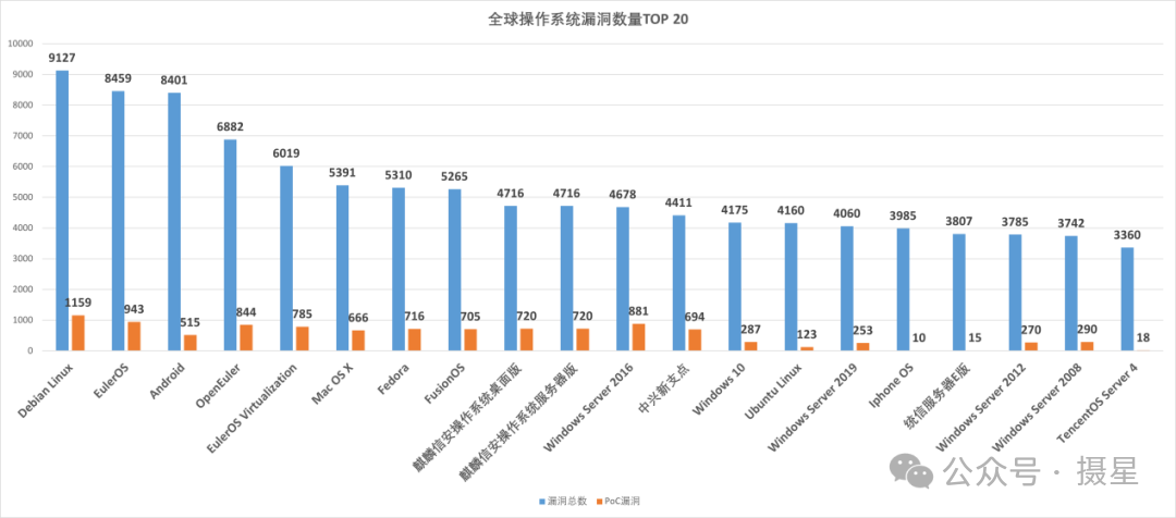 资产维度分类之全球操作系统漏洞大盘点