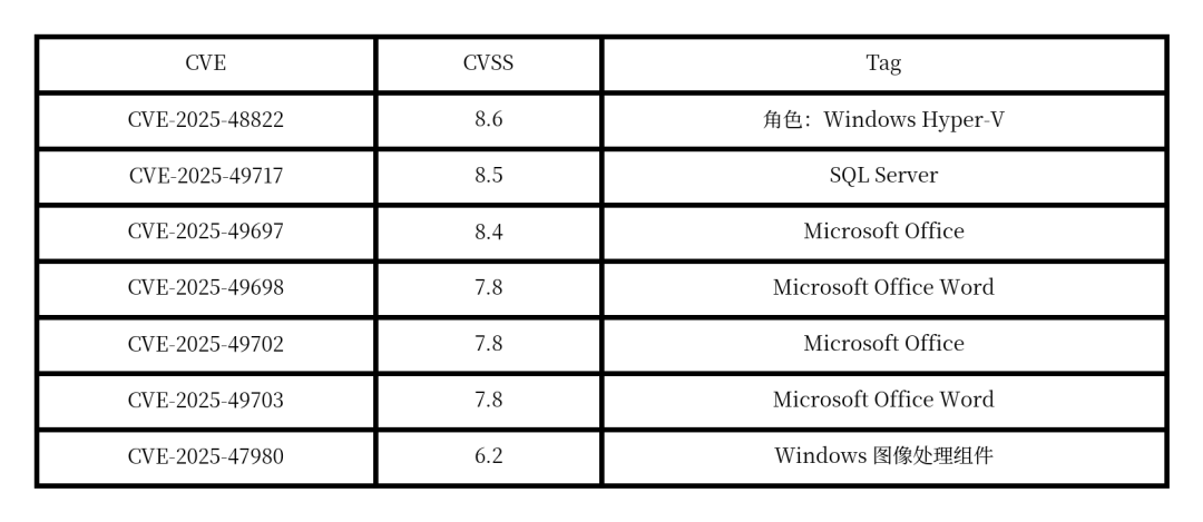 微软2025年7月补丁日重点漏洞安全预警