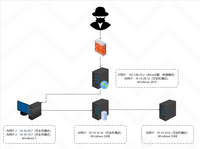 MSF多层内网渗透全过程