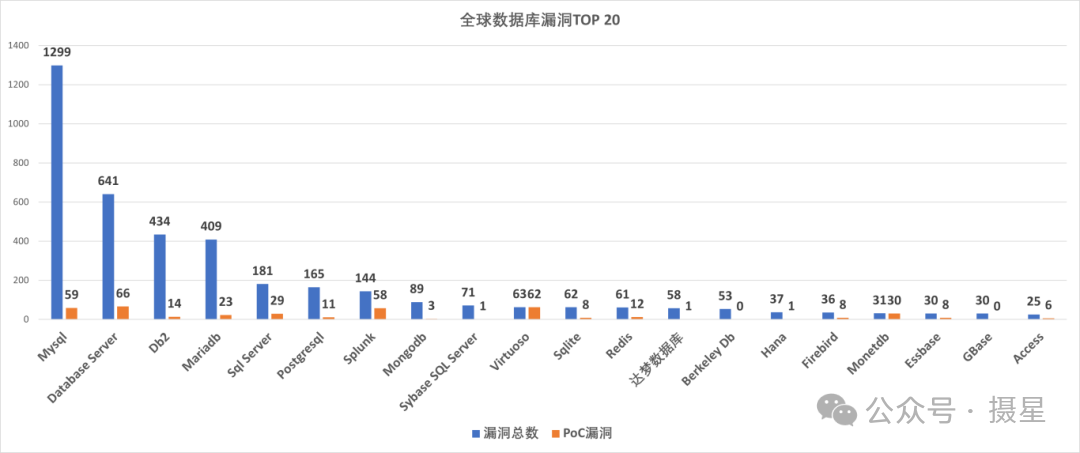资产维度分类之全球数据库漏洞大盘点