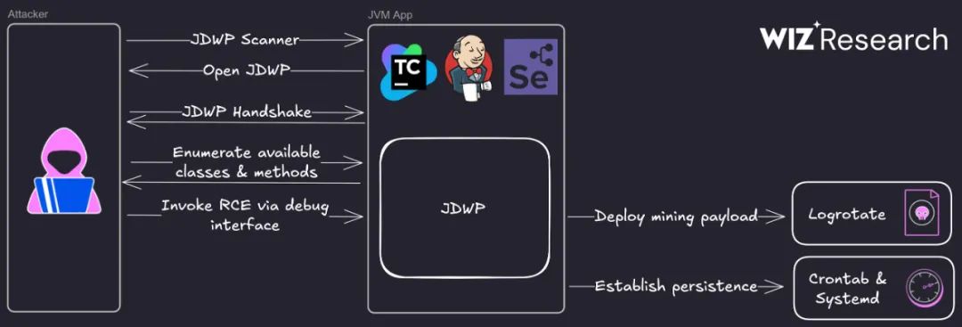 攻击者通过滥用暴露的 Java 调试线协议 (JDWP) 接口实现远程代码执行，部署挖矿