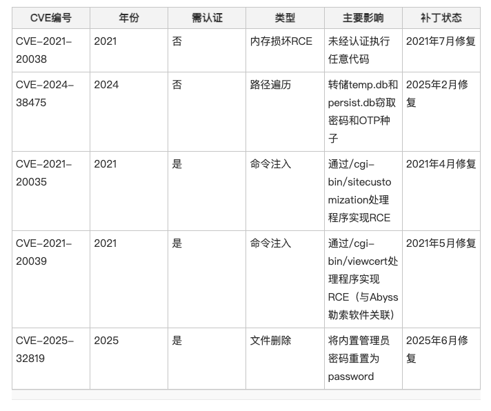 SonicWall SMA设备零日RCE漏洞遭利用，部署OVERSTEP勒索软件