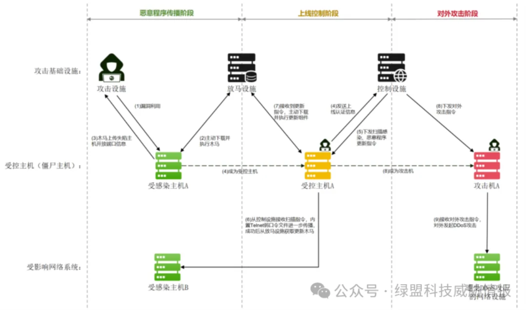 每周高级威胁情报解读(2025.07.11~07.17)