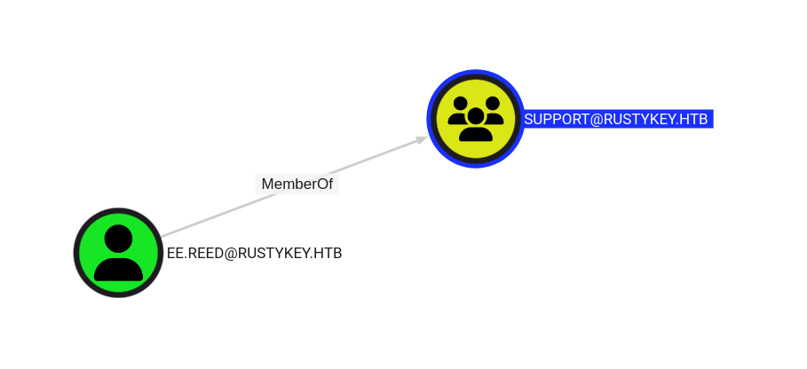 HTB RustyKey靶机：域控渗透实战复盘