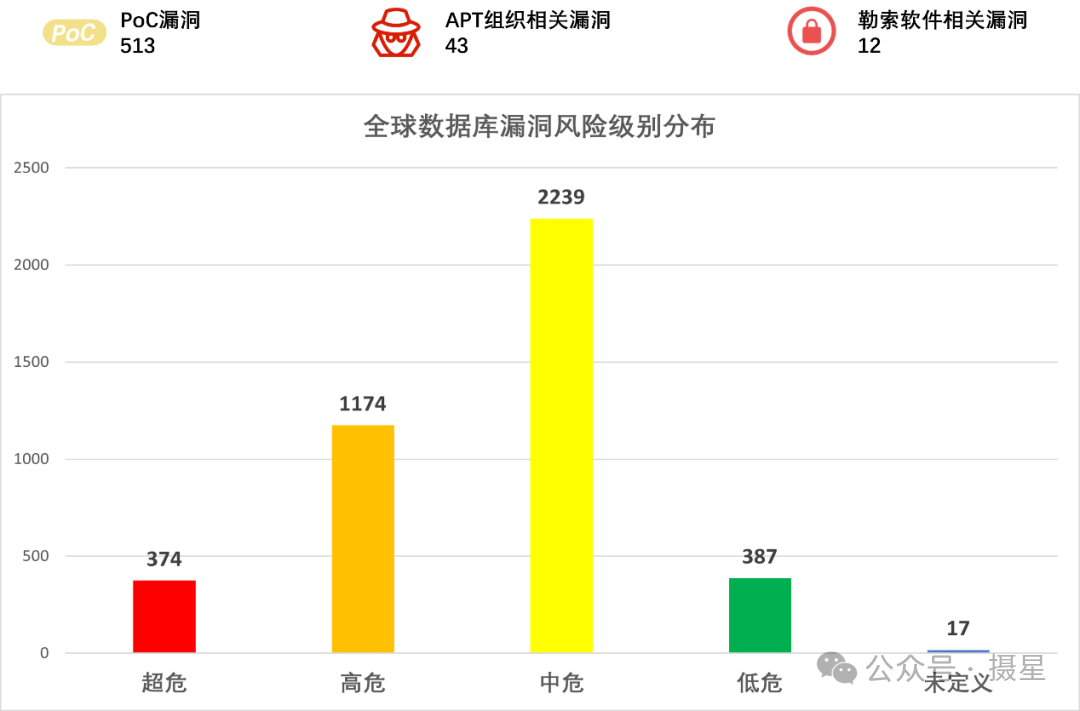 资产维度分类之全球数据库漏洞大盘点