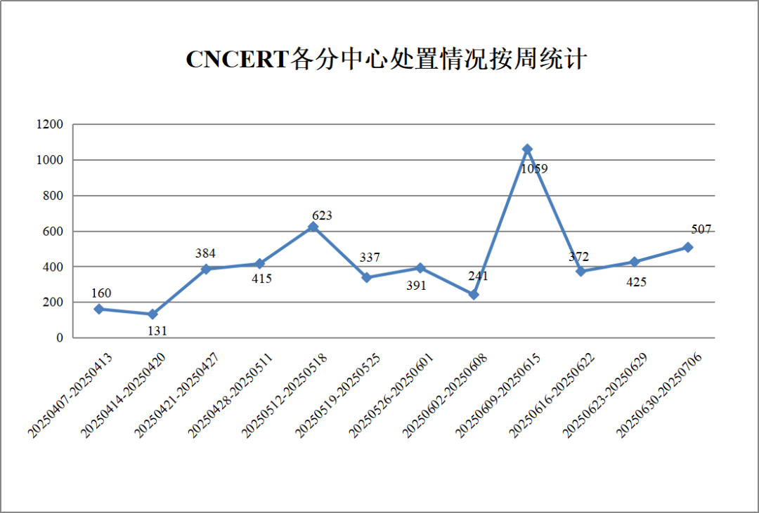 CNVD漏洞周报2025年第25期