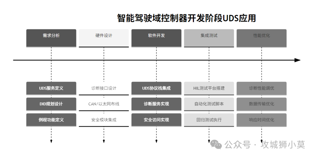 UDS协议实战：智能驾驶域控制器诊断与数据通信深度解析