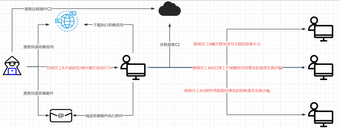银狐情报共享第1期 ｜ Att&CK视角下的最新活跃技战术分享