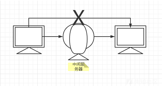 三层内网渗透+后渗透详细手法思路