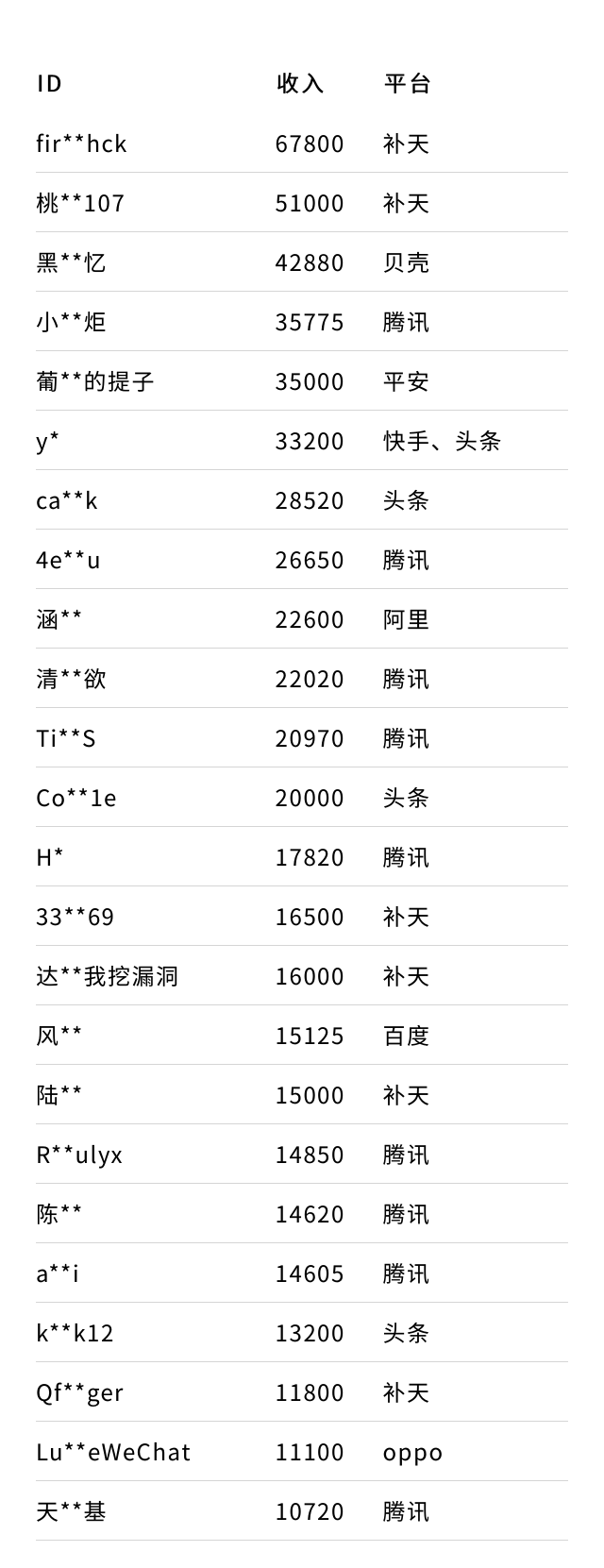 国内白帽子能赚多少钱？有多少白帽子全职挖洞能养活自己？零基础兼职挖漏洞收藏这一篇就够了