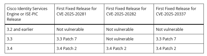 思科修复身份服务引擎中CVSS 10分高危漏洞CVE-2025-20337