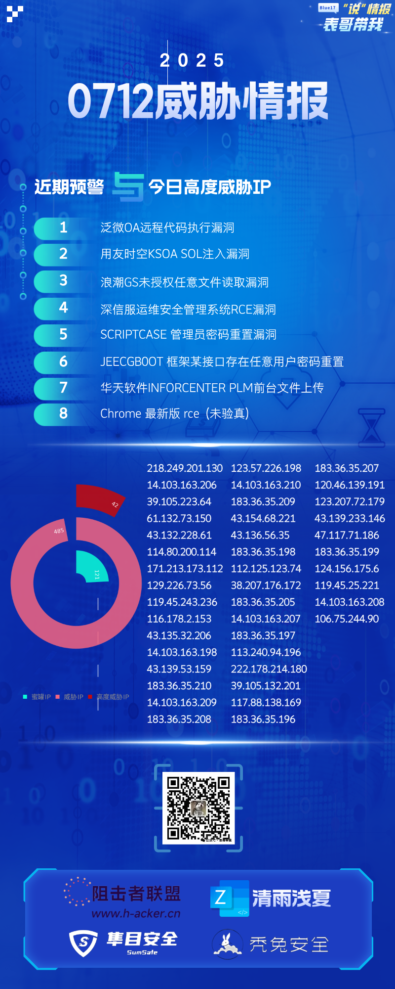 【重保2025】0712威胁情报