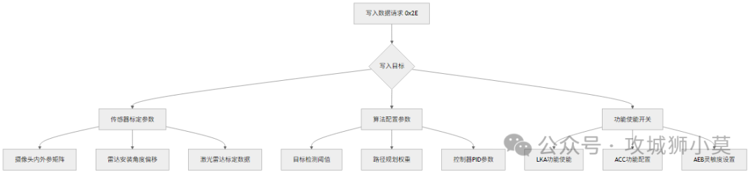 UDS协议实战：智能驾驶域控制器诊断与数据通信深度解析