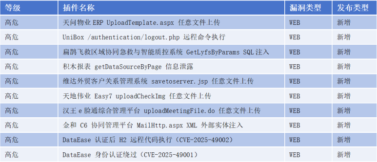 创宇安全智脑 | DataEase 身份认证绕过（CVE-2025-49001）等81个漏洞可检测