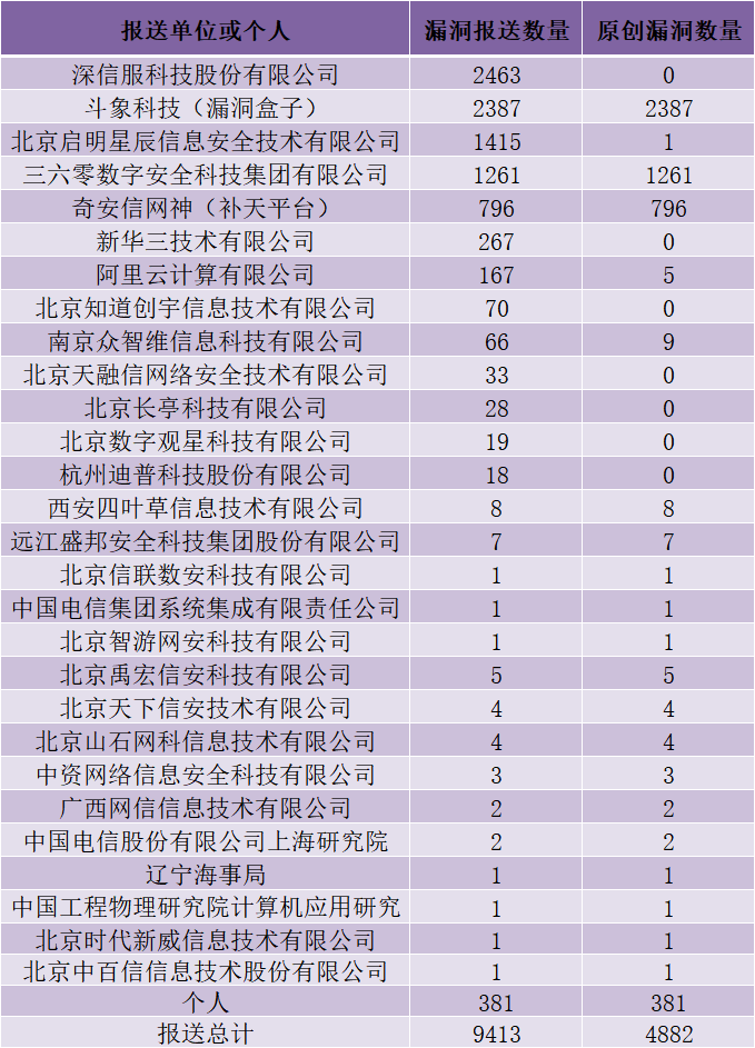 CNVD漏洞周报2025年第27期