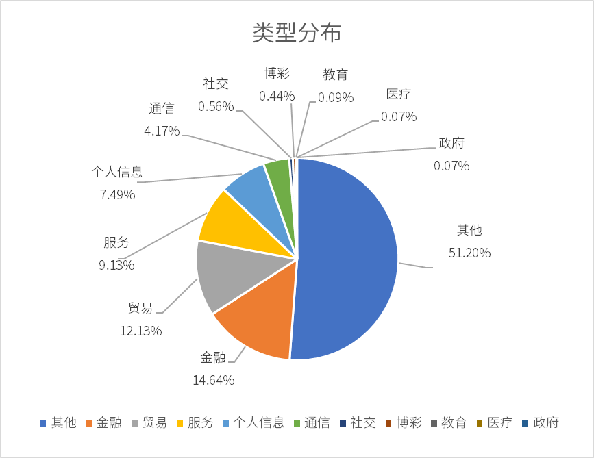 烽火狼烟丨暗网数据及攻击威胁情报分析周报（07/14-07/18）