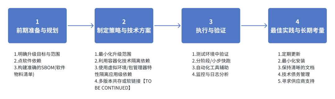 软件依赖似套娃，漏洞修补路在哪？