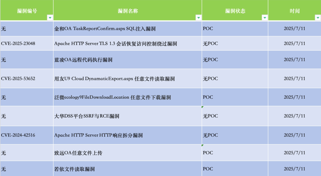 2025-7-11日漏洞情报汇总