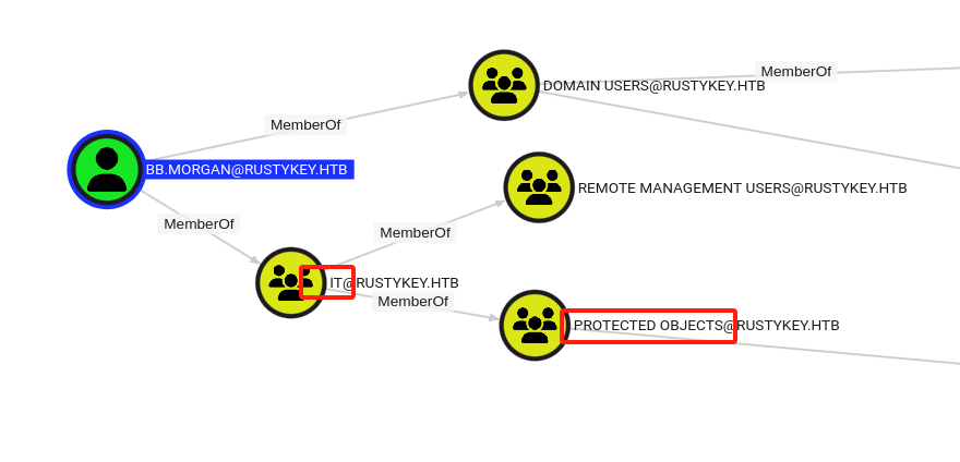 HTB RustyKey靶机：域控渗透实战复盘