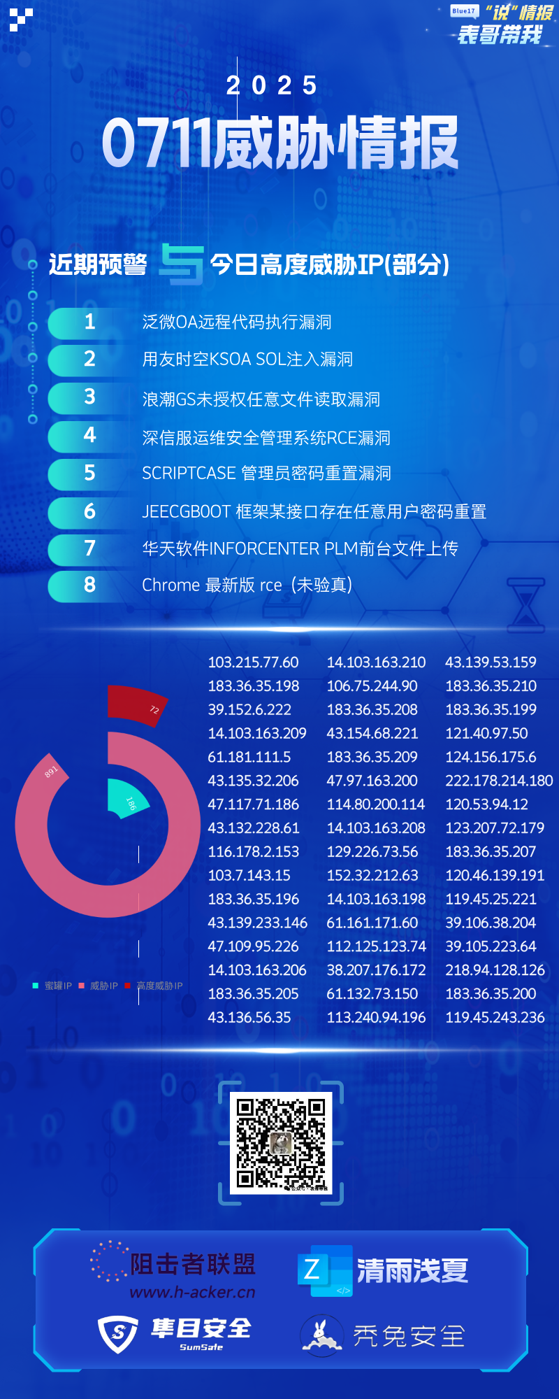 【重保2025】0711威胁情报