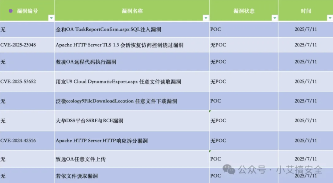 2025-7-12日漏洞情报汇总