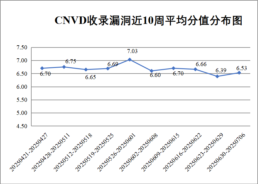 CNVD漏洞周报2025年第25期