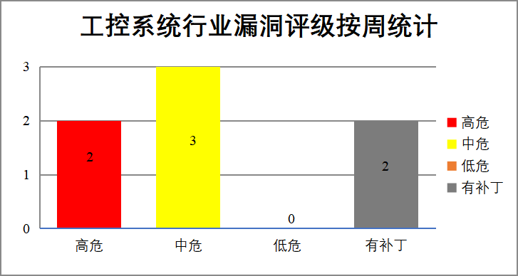 CNVD漏洞周报2025年第27期