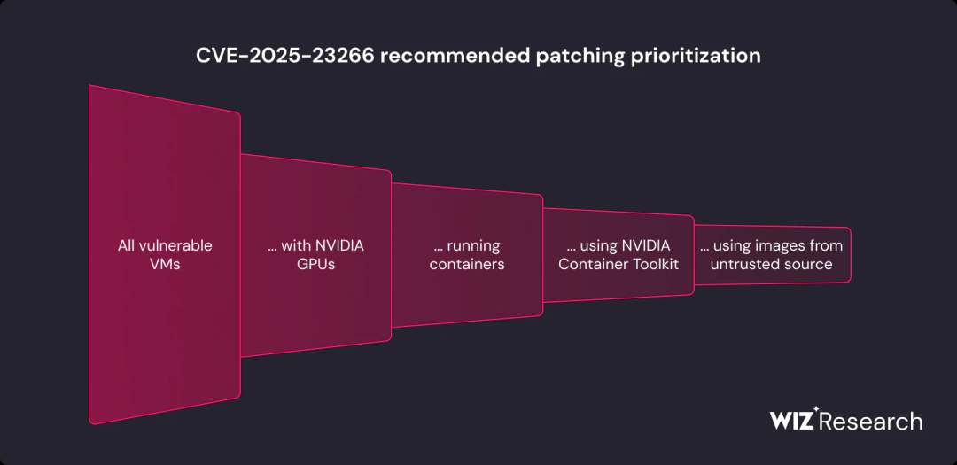 【翻译】严重 NVIDIA AI 漏洞：NVIDIA 容器工具包中的三行容器逃逸 (CVE-2025-23266)
