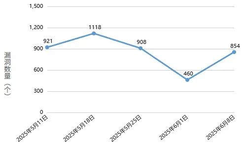 信息安全漏洞周报（2025年第23期）