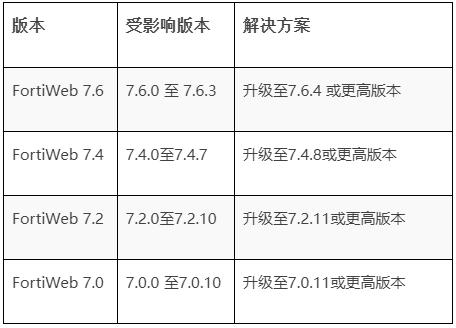Fortinet 修复FortiWeb 中的严重SQL注入漏洞