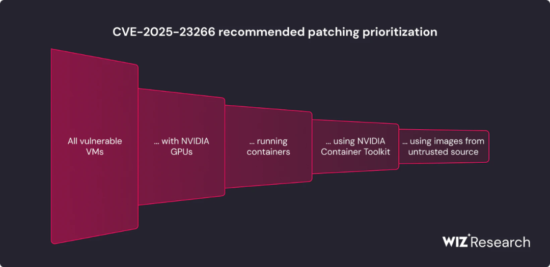 针对 NVIDIA AI 容器工具包关键漏洞的 PoC 发布
