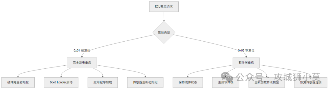 UDS协议实战：智能驾驶域控制器诊断与数据通信深度解析