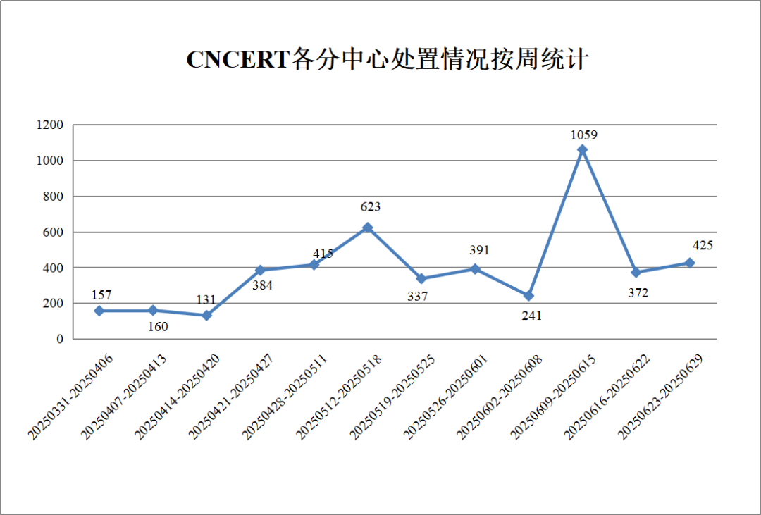 CNVD漏洞周报2025年第24期