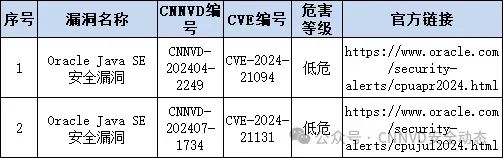 Oracle 爆多个漏洞！CNNVD 紧急通报，风险不容小觑