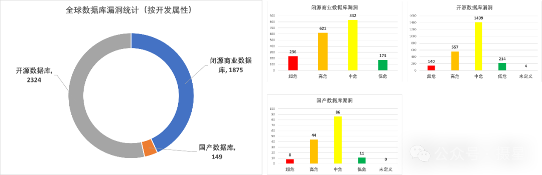 资产维度分类之全球数据库漏洞大盘点