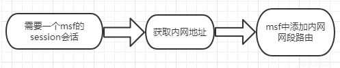 三层内网渗透+后渗透详细手法思路
