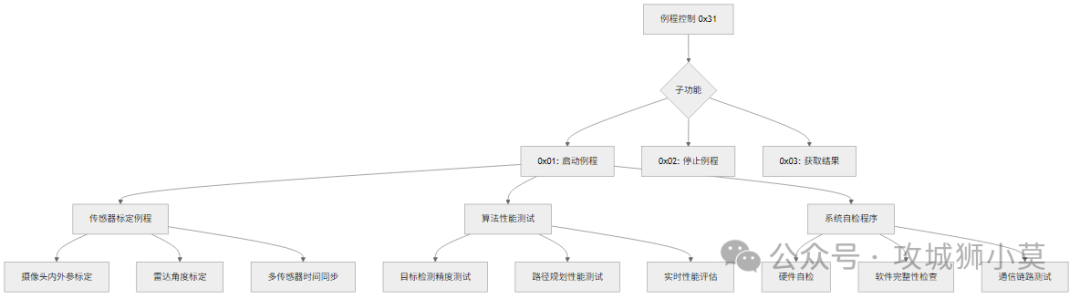 UDS协议实战：智能驾驶域控制器诊断与数据通信深度解析
