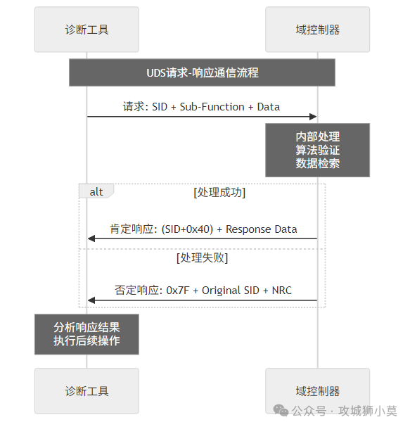 UDS协议实战：智能驾驶域控制器诊断与数据通信深度解析