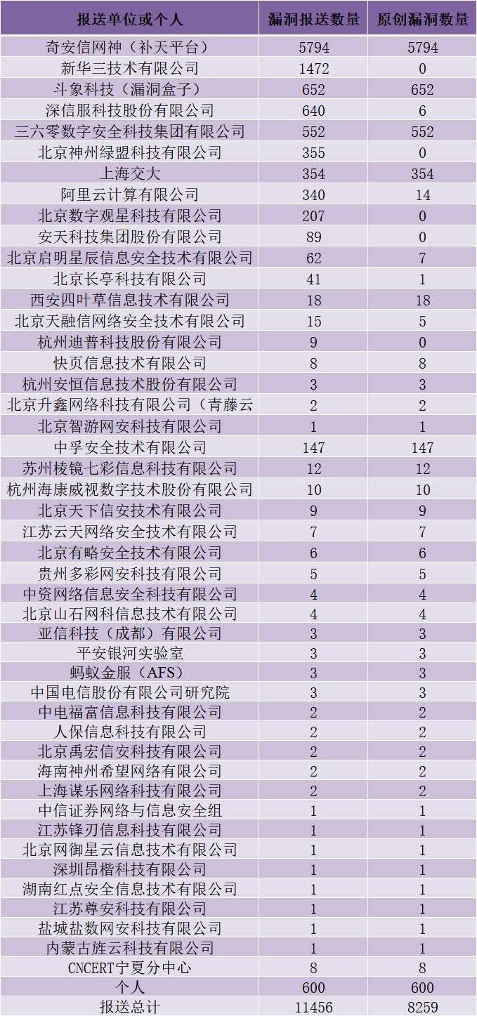 CNVD漏洞周报2025年第24期