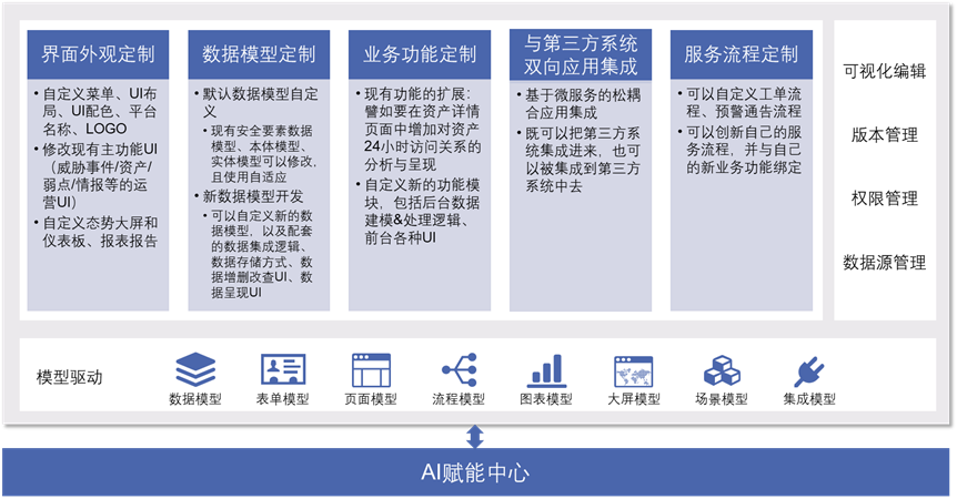 自主化安全运营平台技术解析与实践