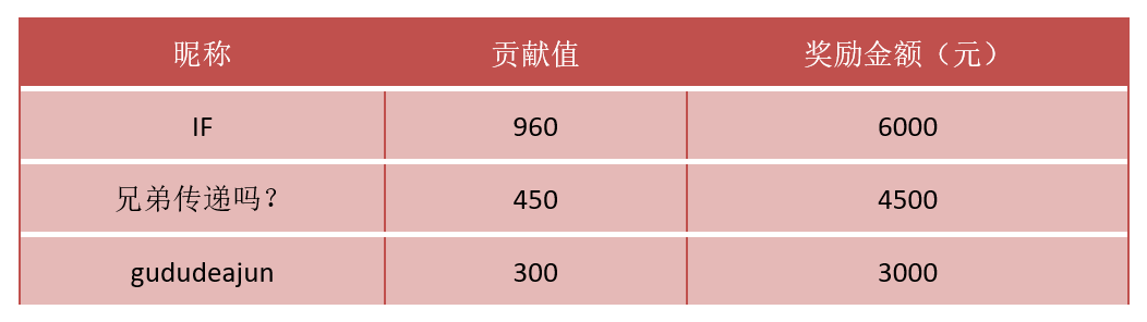 TOPSRC 2025年第二季度奖励公告