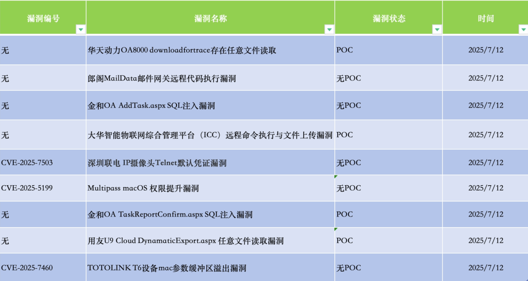 2025-7-12日漏洞情报汇总