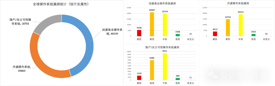 资产维度分类之全球操作系统漏洞大盘点