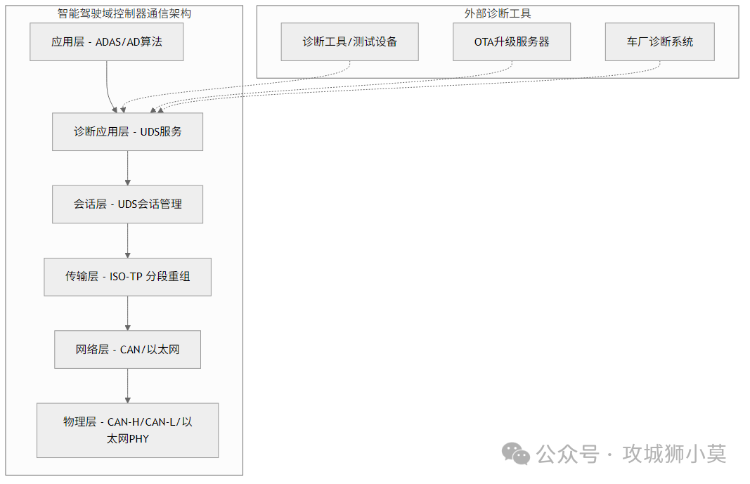 UDS协议实战：智能驾驶域控制器诊断与数据通信深度解析